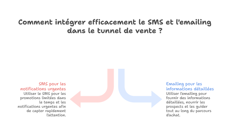 Comment integrer efficacement le SMS et l'emailing dans le tunnel de vente
